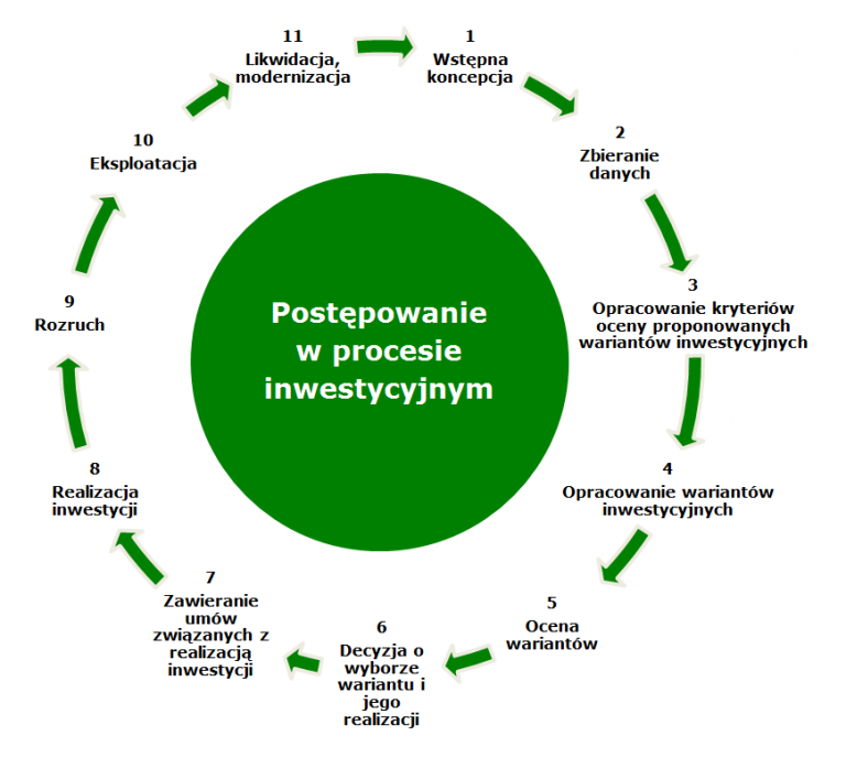 Inwestycje Rzeczowe – Enterprise Startup | CFO Na Godziny