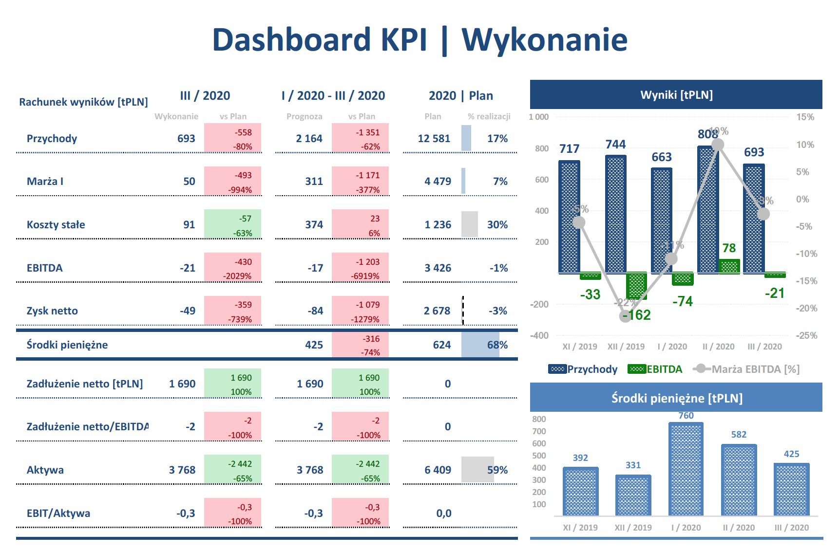 Kpi Kluczowe Wskaźniki Efektywności Enterprise Startup Cfo Na Godziny 2917