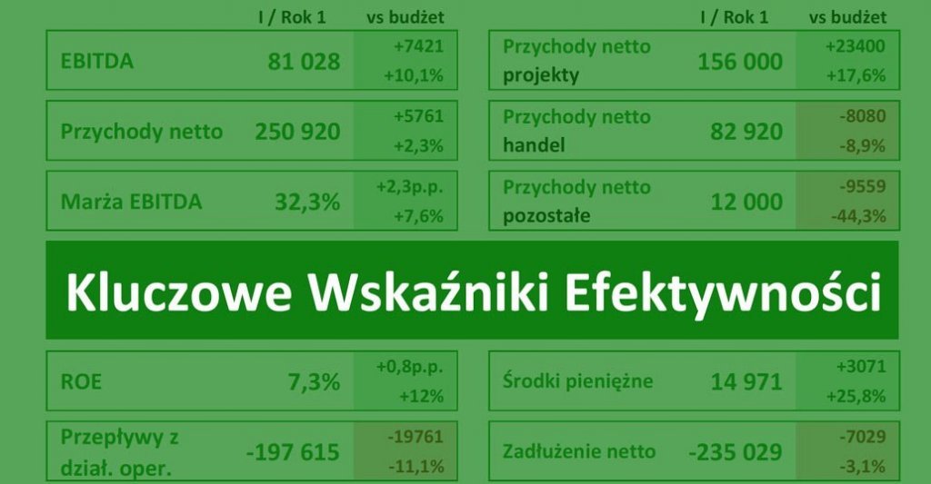 Kpi Co To Jest Kluczowe Wskaźniki Efektywności Przykłady Cfo 2674